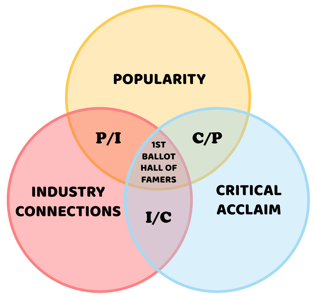 RockHallVennDiagram-abbreviations